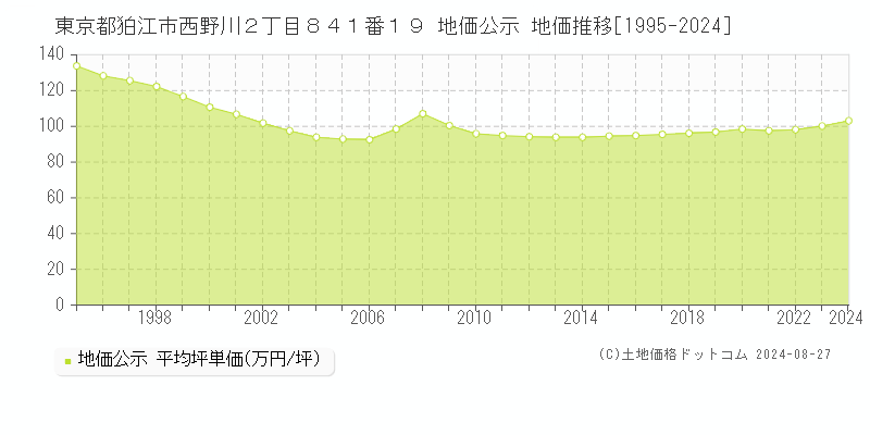 東京都狛江市西野川２丁目８４１番１９ 公示地価 地価推移[1995-2013]