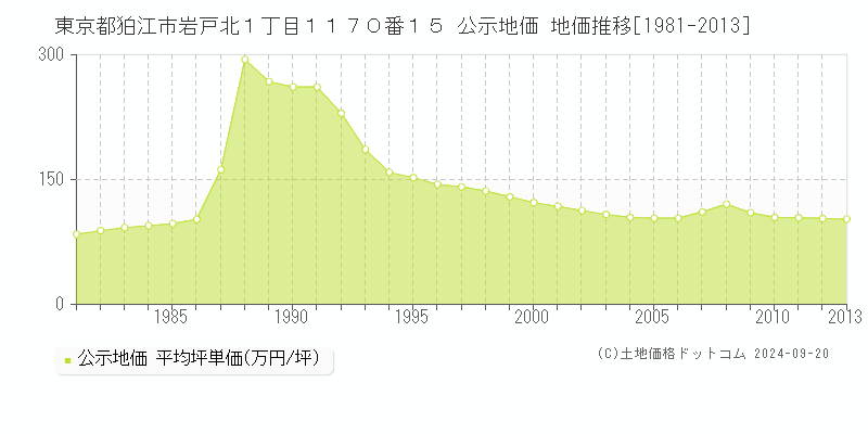 東京都狛江市岩戸北１丁目１１７０番１５ 公示地価 地価推移[1981-2007]