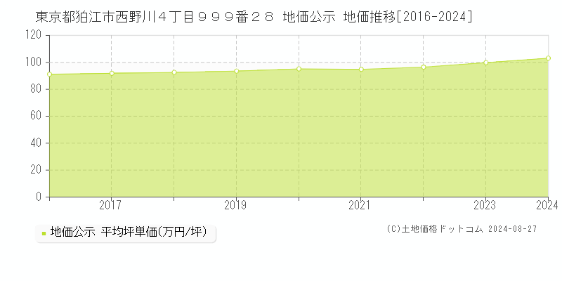 東京都狛江市西野川４丁目９９９番２８ 公示地価 地価推移[2016-2024]