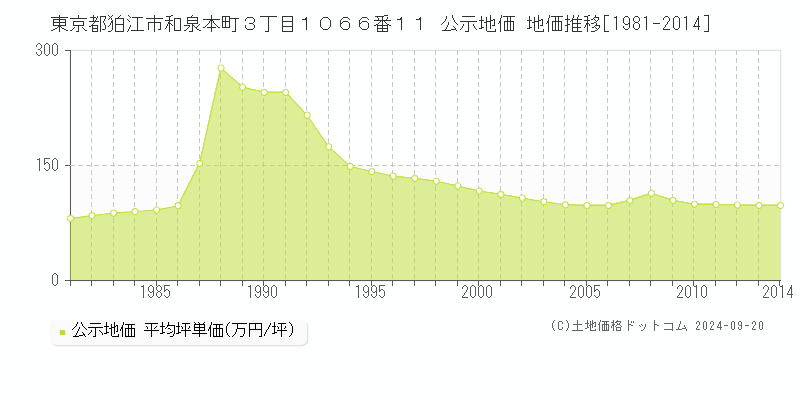 東京都狛江市和泉本町３丁目１０６６番１１ 公示地価 地価推移[1981-2013]