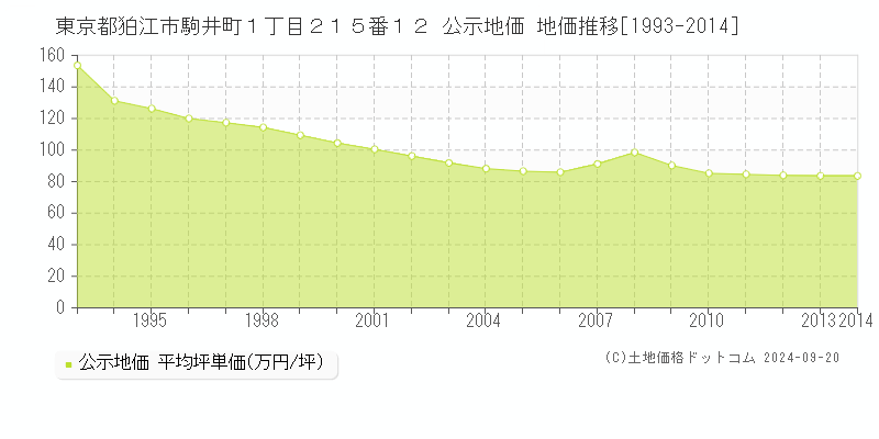 東京都狛江市駒井町１丁目２１５番１２ 公示地価 地価推移[1993-2011]