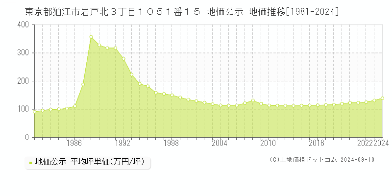 東京都狛江市岩戸北３丁目１０５１番１５ 公示地価 地価推移[1981-2007]