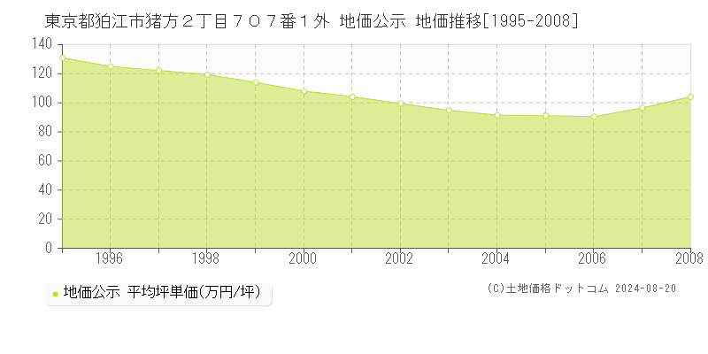 東京都狛江市猪方２丁目７０７番１外 公示地価 地価推移[1995-2008]