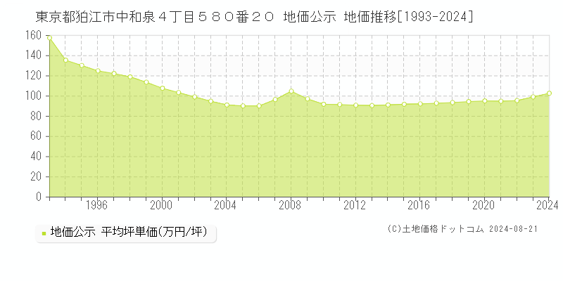 東京都狛江市中和泉４丁目５８０番２０ 地価公示 地価推移[1993-2023]