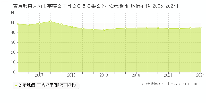 東京都東大和市芋窪２丁目２０５３番２外 公示地価 地価推移[2005-2024]