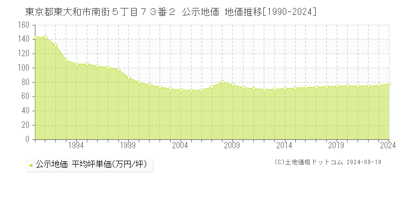 東京都東大和市南街５丁目７３番２ 公示地価 地価推移[1990-2024]