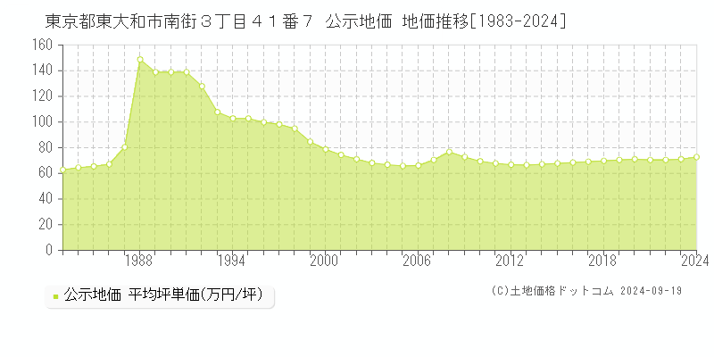 東京都東大和市南街３丁目４１番７ 公示地価 地価推移[1983-2024]