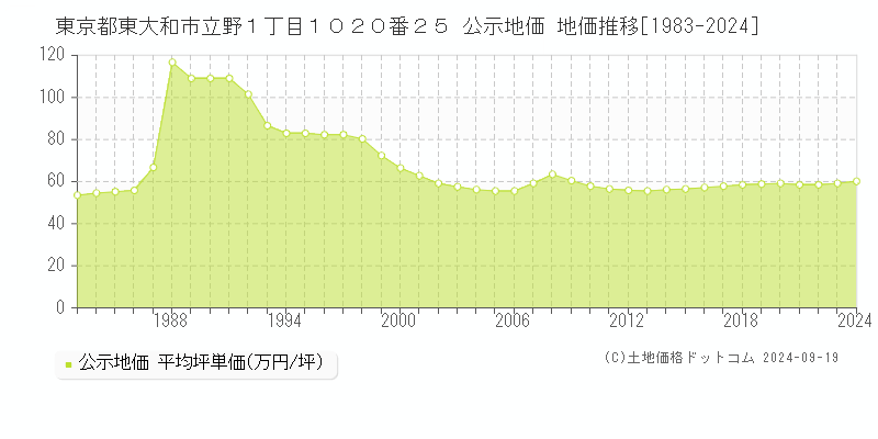 東京都東大和市立野１丁目１０２０番２５ 公示地価 地価推移[1983-2024]