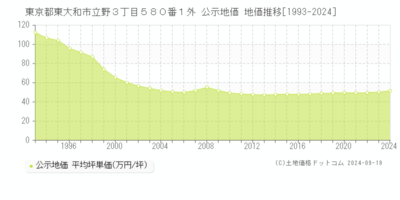 東京都東大和市立野３丁目５８０番１外 公示地価 地価推移[1993-2024]