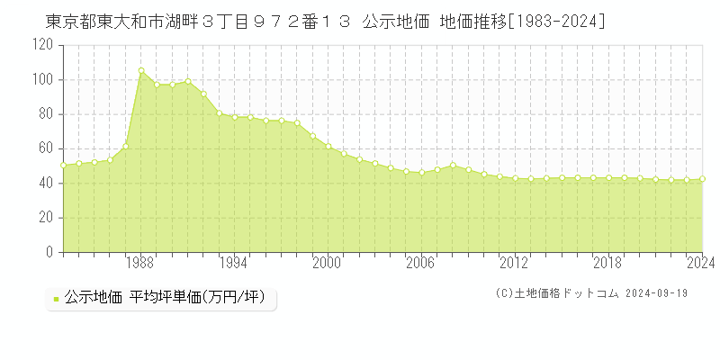 東京都東大和市湖畔３丁目９７２番１３ 公示地価 地価推移[1983-2024]