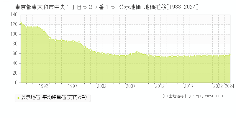 東京都東大和市中央１丁目５３７番１５ 公示地価 地価推移[1988-2024]