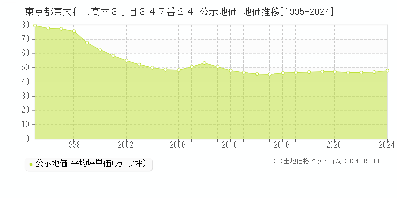 東京都東大和市高木３丁目３４７番２４ 公示地価 地価推移[1995-2024]