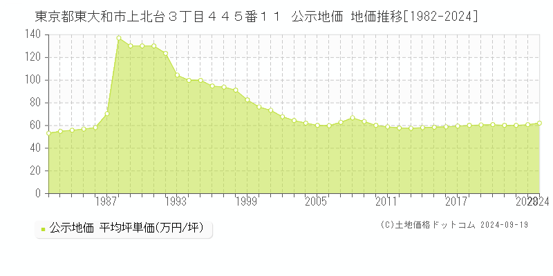 東京都東大和市上北台３丁目４４５番１１ 公示地価 地価推移[1982-2024]