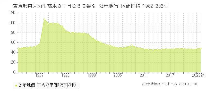 東京都東大和市高木３丁目２６８番９ 公示地価 地価推移[1982-2024]