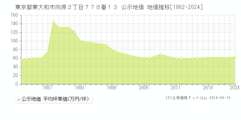 東京都東大和市向原２丁目７７８番１３ 公示地価 地価推移[1982-2024]