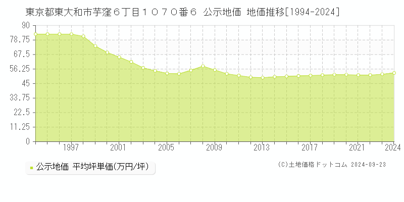 東京都東大和市芋窪６丁目１０７０番６ 公示地価 地価推移[1994-2024]