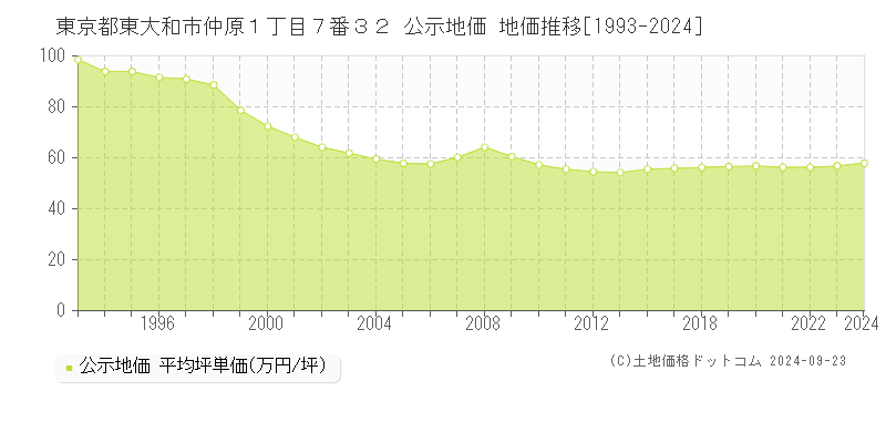 東京都東大和市仲原１丁目７番３２ 公示地価 地価推移[1993-2024]