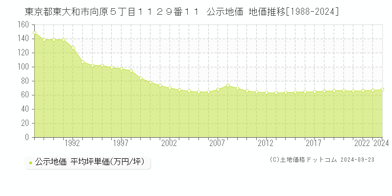 東京都東大和市向原５丁目１１２９番１１ 公示地価 地価推移[1988-2024]