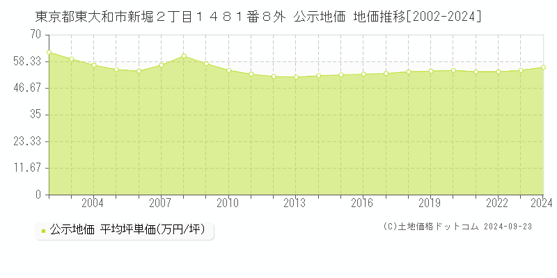 東京都東大和市新堀２丁目１４８１番８外 公示地価 地価推移[2002-2024]