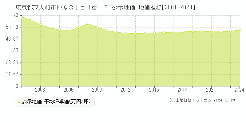 東京都東大和市仲原３丁目４番１７ 公示地価 地価推移[2001-2024]