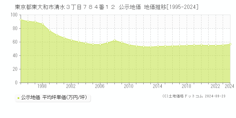 東京都東大和市清水３丁目７８４番１２ 公示地価 地価推移[1995-2024]