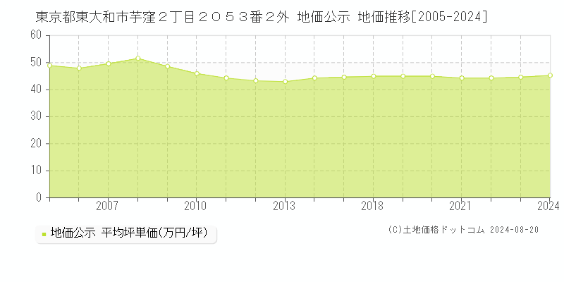 東京都東大和市芋窪２丁目２０５３番２外 地価公示 地価推移[2005-2023]