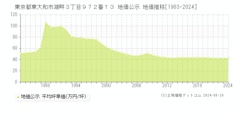 東京都東大和市湖畔３丁目９７２番１３ 公示地価 地価推移[1983-2024]