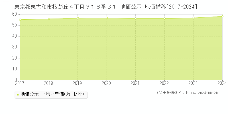 東京都東大和市桜が丘４丁目３１８番３１ 地価公示 地価推移[2017-2023]