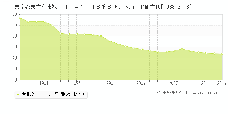 東京都東大和市狭山４丁目１４４８番８ 地価公示 地価推移[1988-2013]