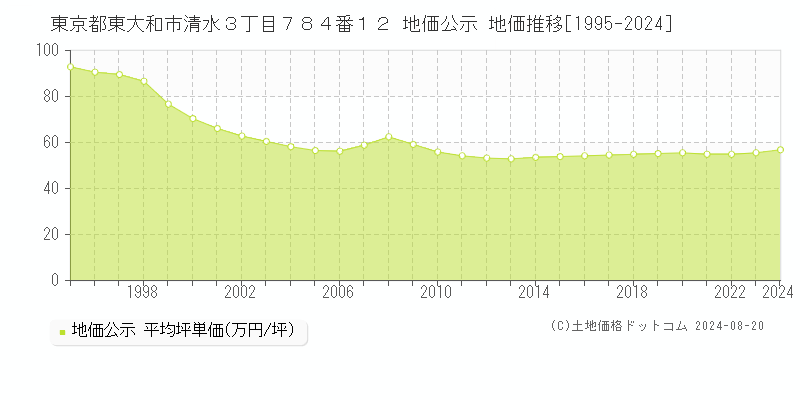 東京都東大和市清水３丁目７８４番１２ 地価公示 地価推移[1995-2023]