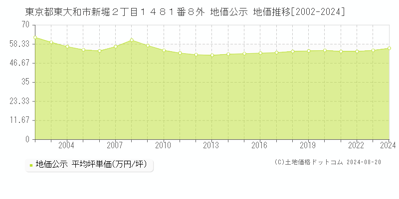 東京都東大和市新堀２丁目１４８１番８外 地価公示 地価推移[2002-2023]