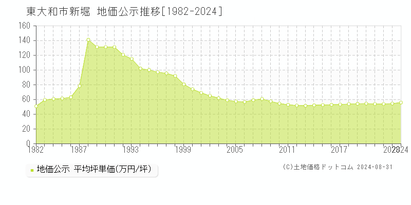 新堀(東大和市)の公示地価推移グラフ(坪単価)[1982-2024年]