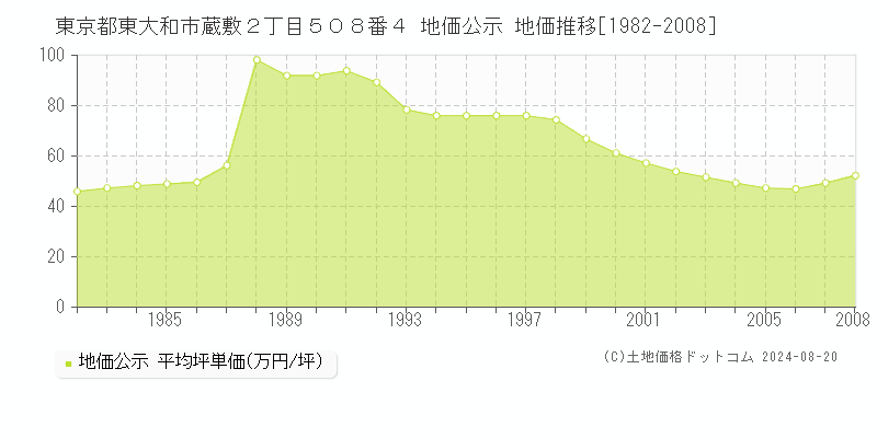 東京都東大和市蔵敷２丁目５０８番４ 公示地価 地価推移[1982-2008]