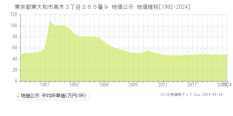 東京都東大和市高木３丁目２６８番９ 公示地価 地価推移[1982-2024]