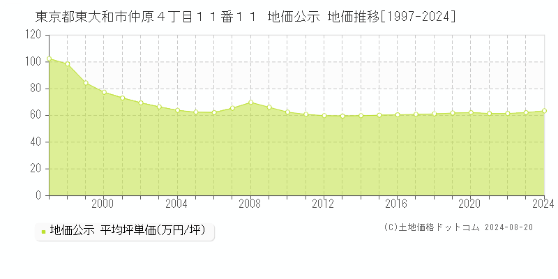 東京都東大和市仲原４丁目１１番１１ 公示地価 地価推移[1997-2024]