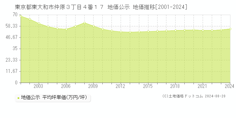 東京都東大和市仲原３丁目４番１７ 公示地価 地価推移[2001-2024]