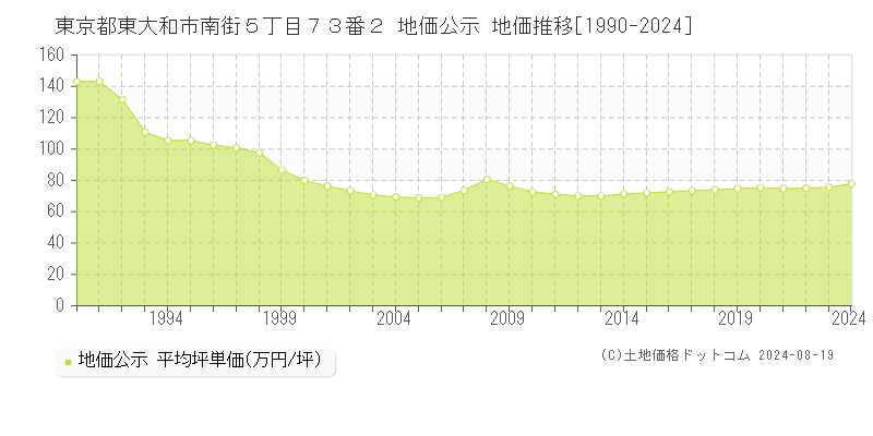 東京都東大和市南街５丁目７３番２ 公示地価 地価推移[1990-2024]