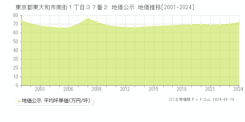 東京都東大和市南街１丁目３７番２ 地価公示 地価推移[2001-2023]