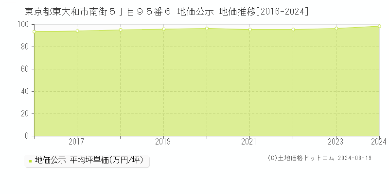 東京都東大和市南街５丁目９５番６ 地価公示 地価推移[2016-2023]