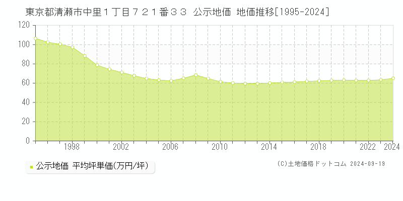 東京都清瀬市中里１丁目７２１番３３ 公示地価 地価推移[1995-2024]