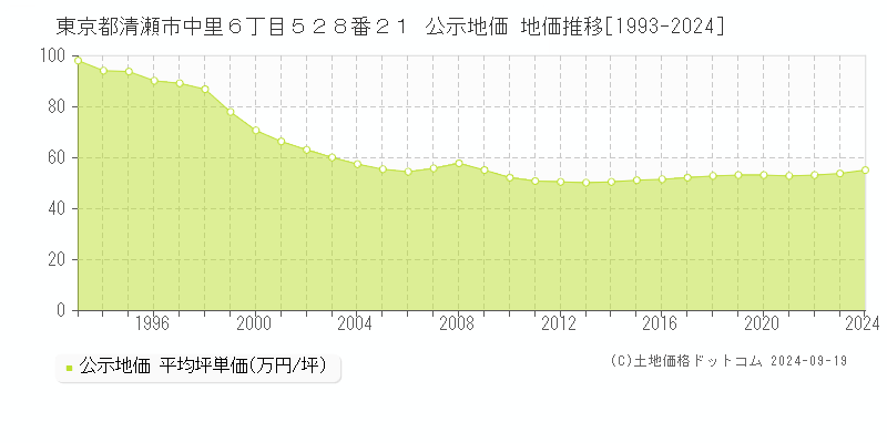 東京都清瀬市中里６丁目５２８番２１ 公示地価 地価推移[1993-2024]