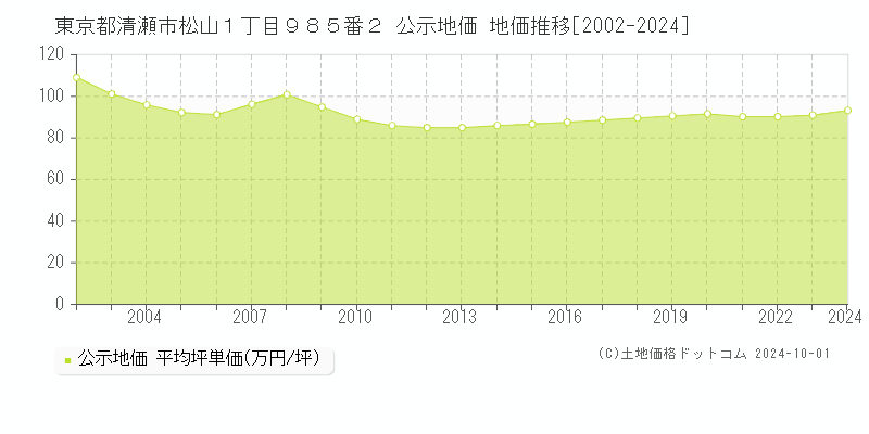 東京都清瀬市松山１丁目９８５番２ 公示地価 地価推移[2002-2024]