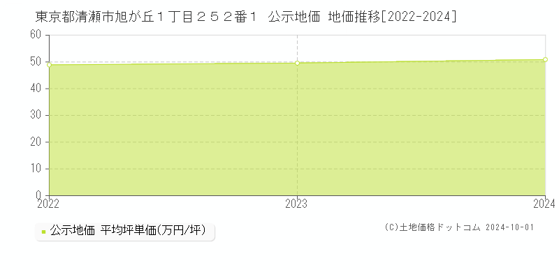 東京都清瀬市旭が丘１丁目２５２番１ 公示地価 地価推移[2022-2024]