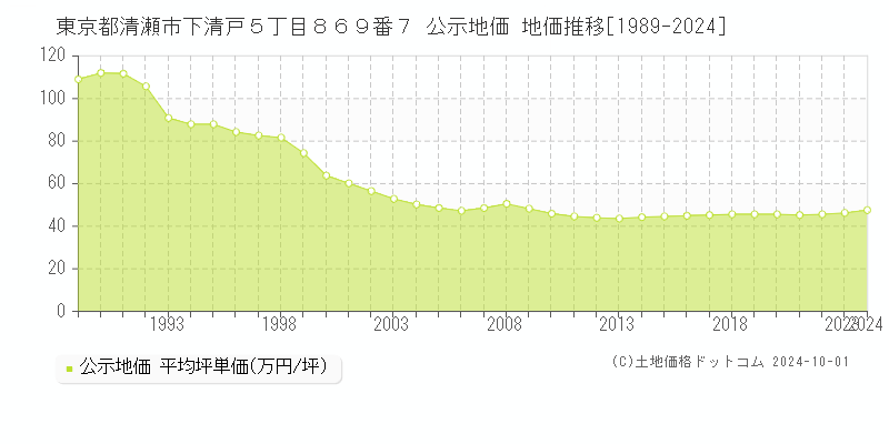 東京都清瀬市下清戸５丁目８６９番７ 公示地価 地価推移[1989-2024]