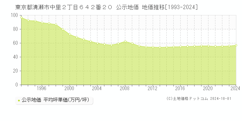 東京都清瀬市中里２丁目６４２番２０ 公示地価 地価推移[1993-2024]