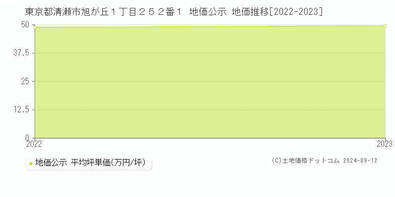 東京都清瀬市旭が丘１丁目２５２番１ 公示地価 地価推移[2022-2024]