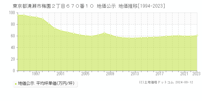 東京都清瀬市梅園２丁目６７０番１０ 公示地価 地価推移[1994-2024]