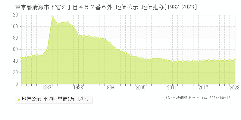 東京都清瀬市下宿２丁目４５２番６外 地価公示 地価推移[1982-2023]