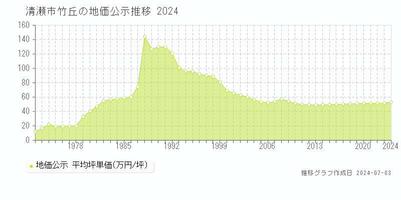 清瀬市竹丘の地価公示推移グラフ 