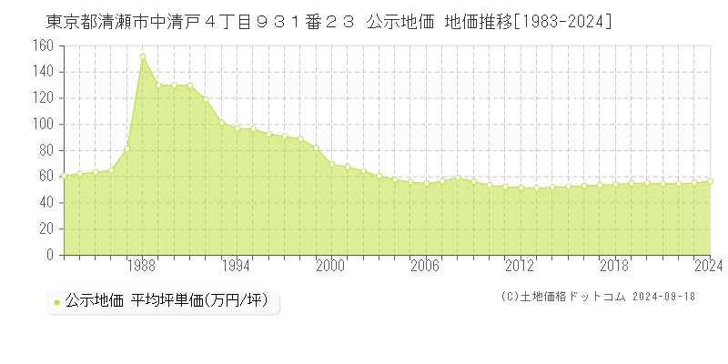 東京都清瀬市中清戸４丁目９３１番２３ 公示地価 地価推移[1983-2024]